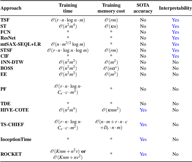 Figure 2 for Fast, Accurate and Interpretable Time Series Classification Through Randomization