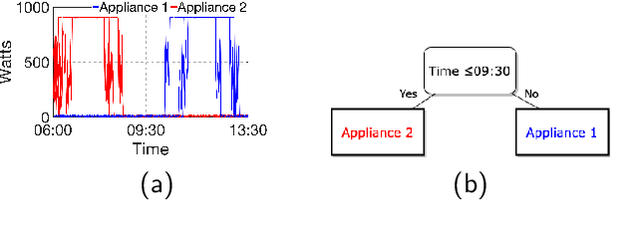 Figure 1 for Fast, Accurate and Interpretable Time Series Classification Through Randomization