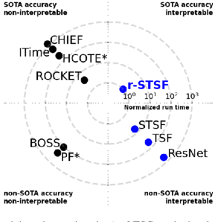 Figure 3 for Fast, Accurate and Interpretable Time Series Classification Through Randomization