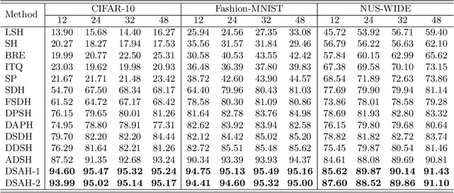 Figure 4 for Deep Asymmetric Hashing with Dual Semantic Regression and Class Structure Quantization