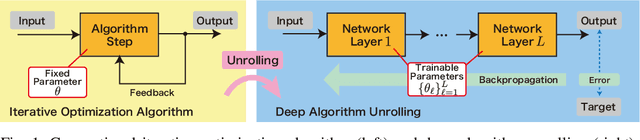 Figure 1 for Graph Signal Restoration Using Nested Deep Algorithm Unrolling