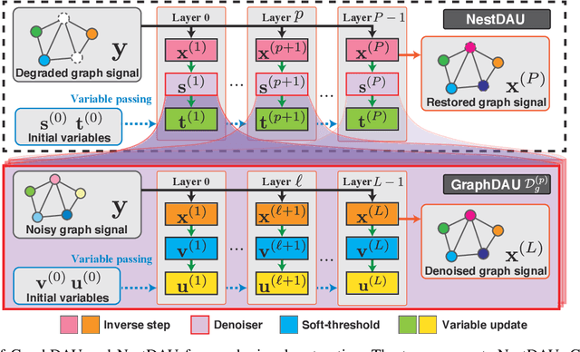 Figure 2 for Graph Signal Restoration Using Nested Deep Algorithm Unrolling