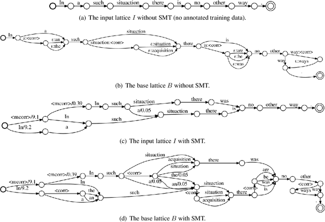 Figure 1 for Neural Grammatical Error Correction with Finite State Transducers