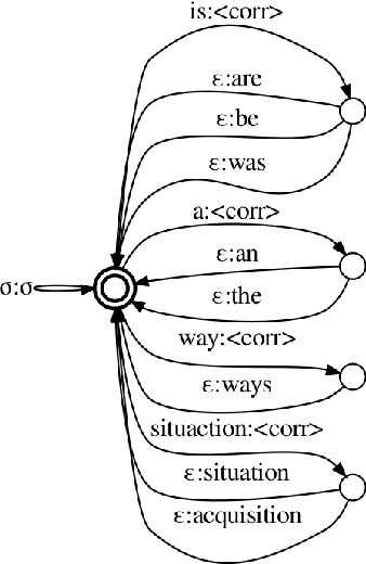 Figure 3 for Neural Grammatical Error Correction with Finite State Transducers