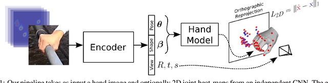 Figure 1 for 3D Hand Shape and Pose from Images in the Wild