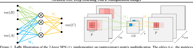 Figure 1 for StrassenNets: Deep Learning with a Multiplication Budget