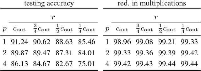 Figure 2 for StrassenNets: Deep Learning with a Multiplication Budget