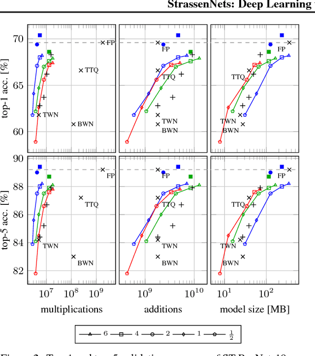 Figure 3 for StrassenNets: Deep Learning with a Multiplication Budget