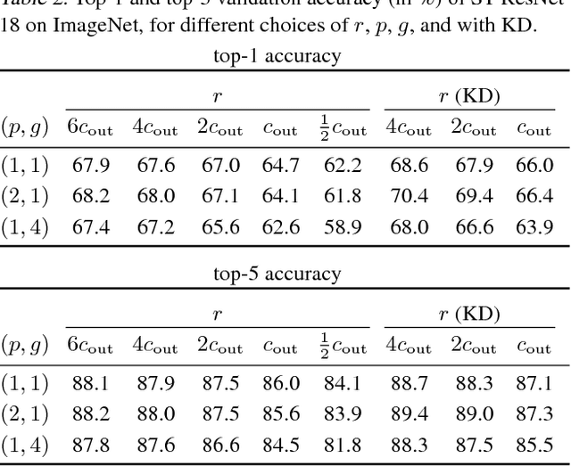 Figure 4 for StrassenNets: Deep Learning with a Multiplication Budget