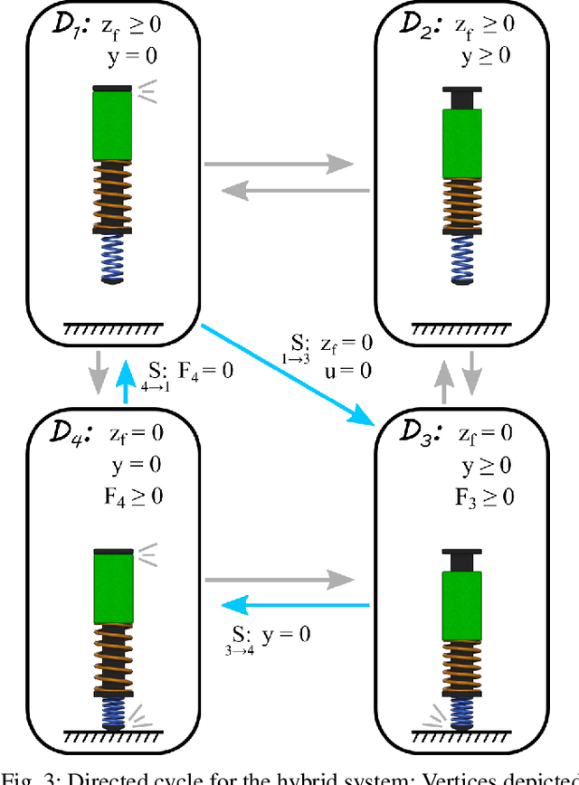 Figure 3 for Improved Performance on Moving-Mass Hopping Robots with Parallel Elasticity