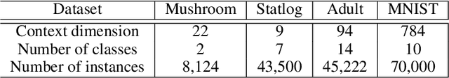 Figure 4 for Offline Neural Contextual Bandits: Pessimism, Optimization and Generalization