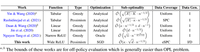 Figure 1 for Offline Neural Contextual Bandits: Pessimism, Optimization and Generalization