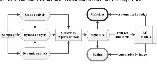 Figure 2 for Towards interpreting ML-based automated malware detection models: a survey