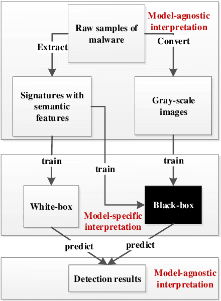Figure 4 for Towards interpreting ML-based automated malware detection models: a survey