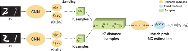 Figure 3 for Modeling Uncertainty with Hedged Instance Embedding