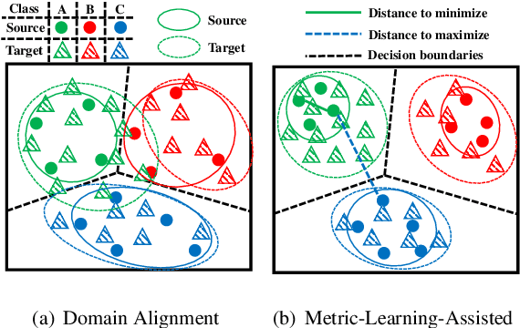 Figure 1 for Metric-Learning-Assisted Domain Adaptation