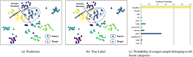 Figure 3 for Metric-Learning-Assisted Domain Adaptation
