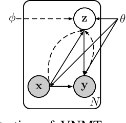 Figure 1 for Variational Neural Machine Translation