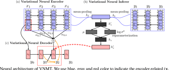 Figure 3 for Variational Neural Machine Translation