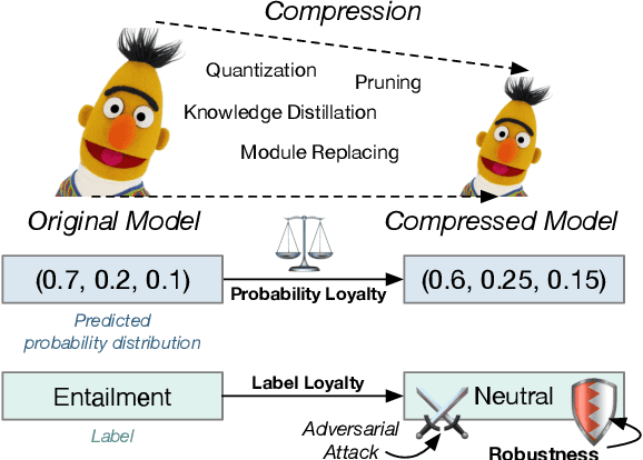 Figure 1 for Beyond Preserved Accuracy: Evaluating Loyalty and Robustness of BERT Compression