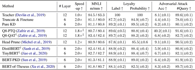 Figure 2 for Beyond Preserved Accuracy: Evaluating Loyalty and Robustness of BERT Compression