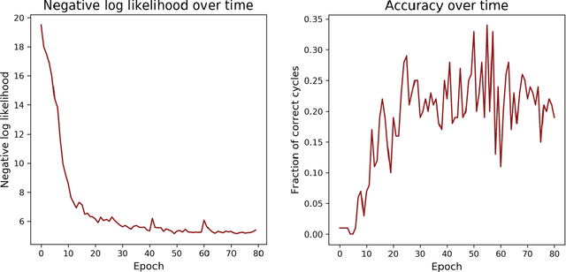 Figure 1 for SGVAE: Sequential Graph Variational Autoencoder