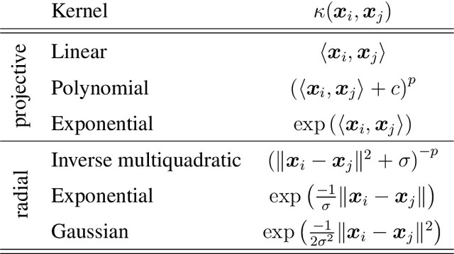 Figure 1 for Entropy of Overcomplete Kernel Dictionaries
