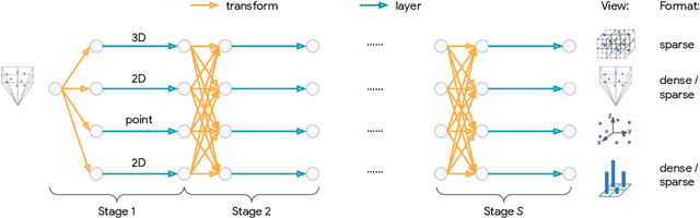 Figure 1 for LidarNAS: Unifying and Searching Neural Architectures for 3D Point Clouds