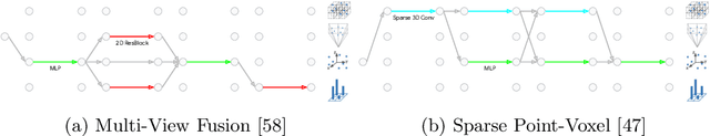 Figure 3 for LidarNAS: Unifying and Searching Neural Architectures for 3D Point Clouds