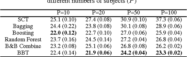 Figure 1 for Bagged Boosted Trees for Classification of Ecological Momentary Assessment Data