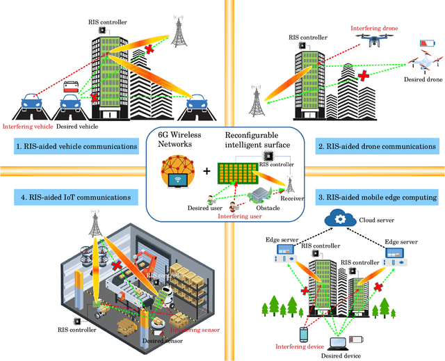 Figure 1 for Spectrum Learning-Aided Reconfigurable Intelligent Surfaces for 'Green' 6G Networks