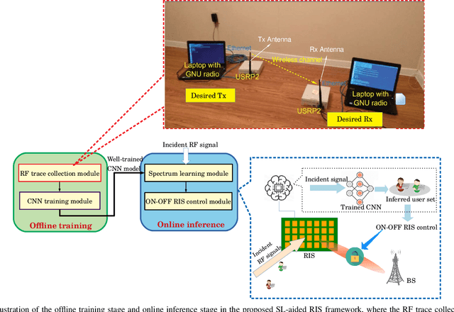 Figure 2 for Spectrum Learning-Aided Reconfigurable Intelligent Surfaces for 'Green' 6G Networks