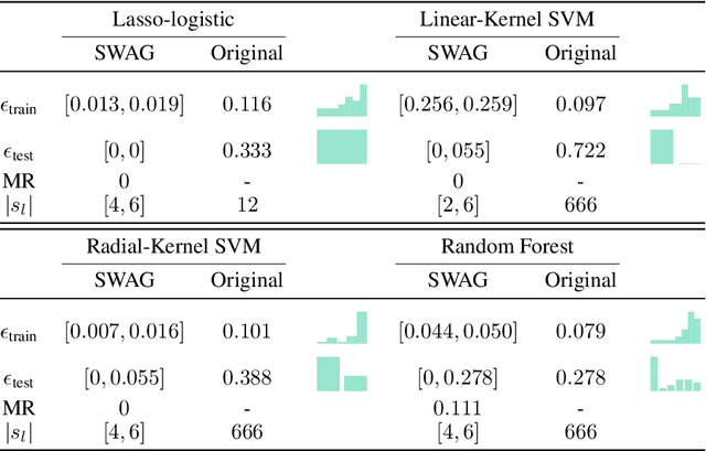 Figure 1 for SWAG: A Wrapper Method for Sparse Learning