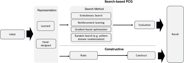 Figure 1 for Procedural Content Generation: From Automatically Generating Game Levels to Increasing Generality in Machine Learning