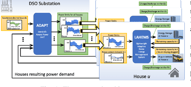 Figure 1 for A Two-Layer Near-Optimal Strategy for Substation Constraint Management via Home Batteries