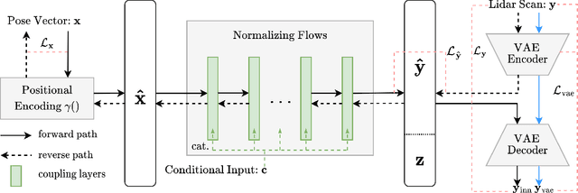 Figure 2 for Local_INN: Implicit Map Representation and Localization with Invertible Neural Networks