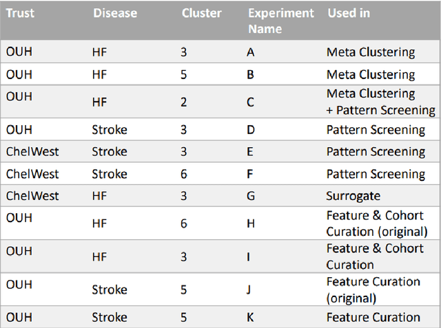 Figure 4 for Enabling scalable clinical interpretation of ML-based phenotypes using real world data