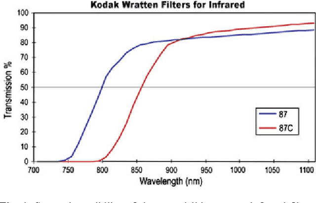 Figure 1 for A new face database simultaneously acquired in visible, near infrared and thermal spectrum