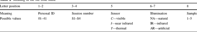 Figure 4 for A new face database simultaneously acquired in visible, near infrared and thermal spectrum