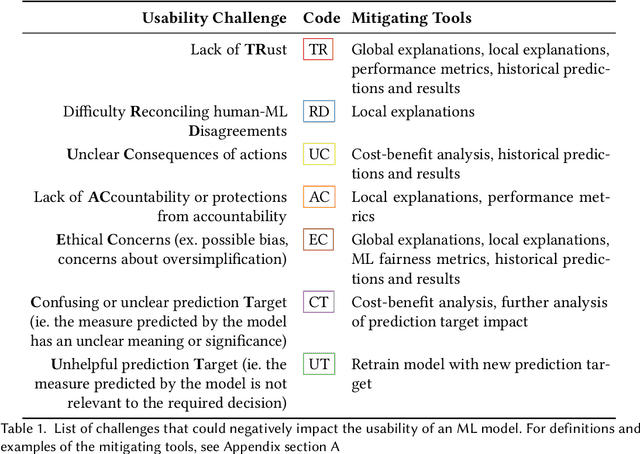 Figure 2 for Understanding the Usability Challenges of Machine Learning In High-Stakes Decision Making