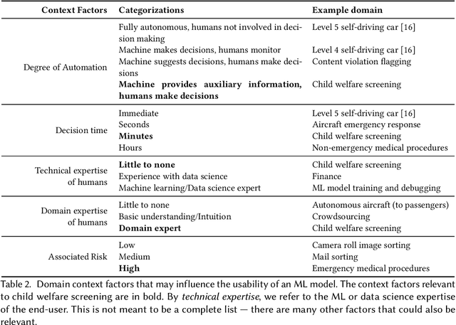 Figure 3 for Understanding the Usability Challenges of Machine Learning In High-Stakes Decision Making