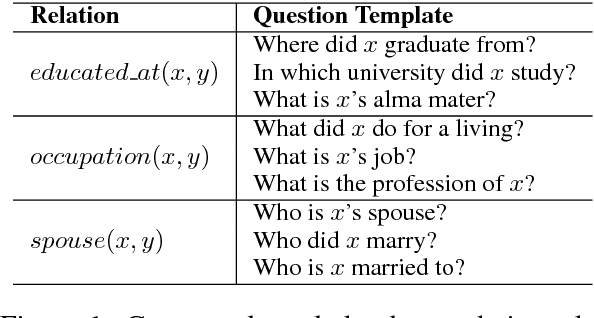 Figure 1 for Zero-Shot Relation Extraction via Reading Comprehension