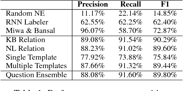 Figure 2 for Zero-Shot Relation Extraction via Reading Comprehension