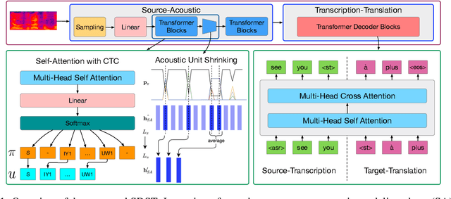 Figure 1 for SDST: Successive Decoding for Speech-to-text Translation