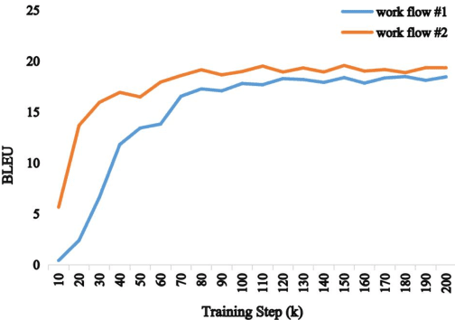 Figure 4 for SDST: Successive Decoding for Speech-to-text Translation