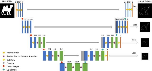 Figure 3 for Context Attention Network for Skeleton Extraction