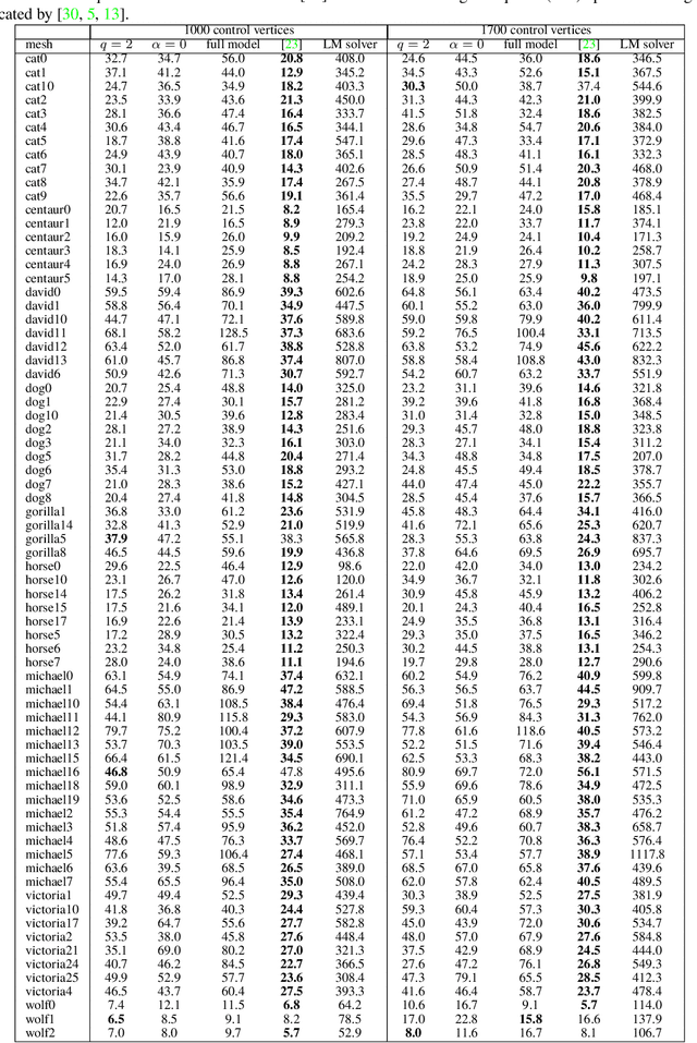 Figure 4 for Compression for Smooth Shape Analysis