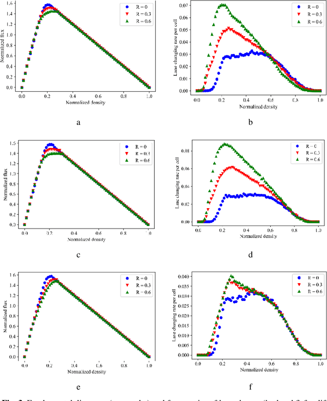 Figure 3 for Impact of counteracting vehicles on the characteristics of a smart city transport system