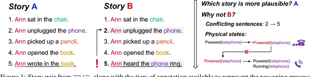 Figure 1 for Tiered Reasoning for Intuitive Physics: Toward Verifiable Commonsense Language Understanding