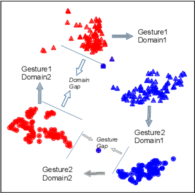 Figure 1 for Adversary Helps: Gradient-based Device-Free Domain-Independent Gesture Recognition